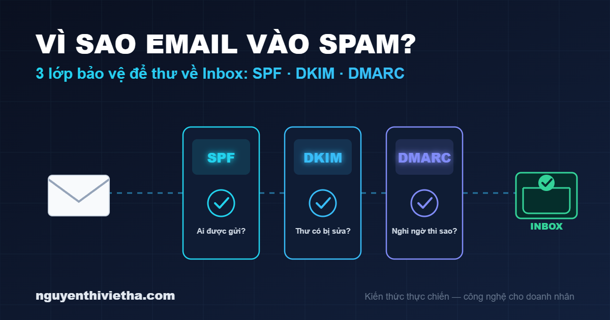 Vì sao email marketing của bạn vào Spam? 3 lớp xác thực email SPF, DKIM, DMARC để thư về Inbox